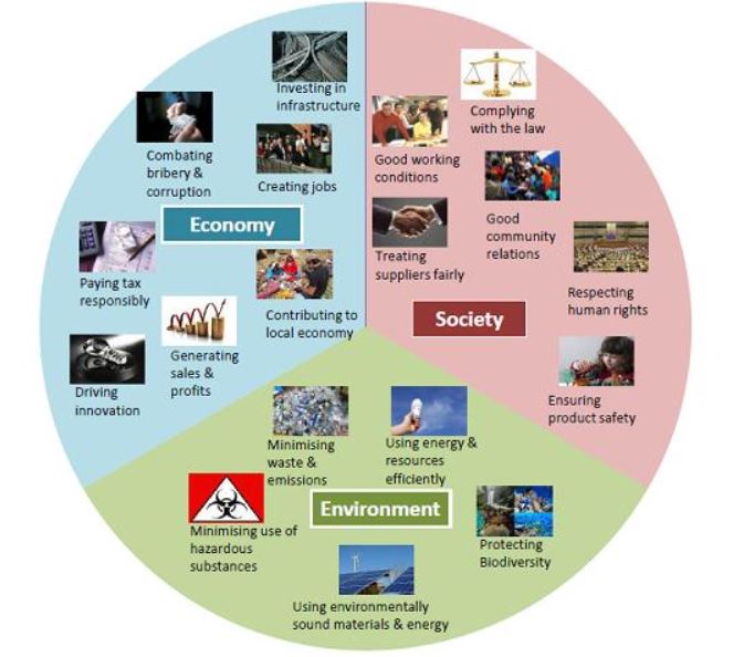 Three-dimensional aspects of sustainable manufacturing