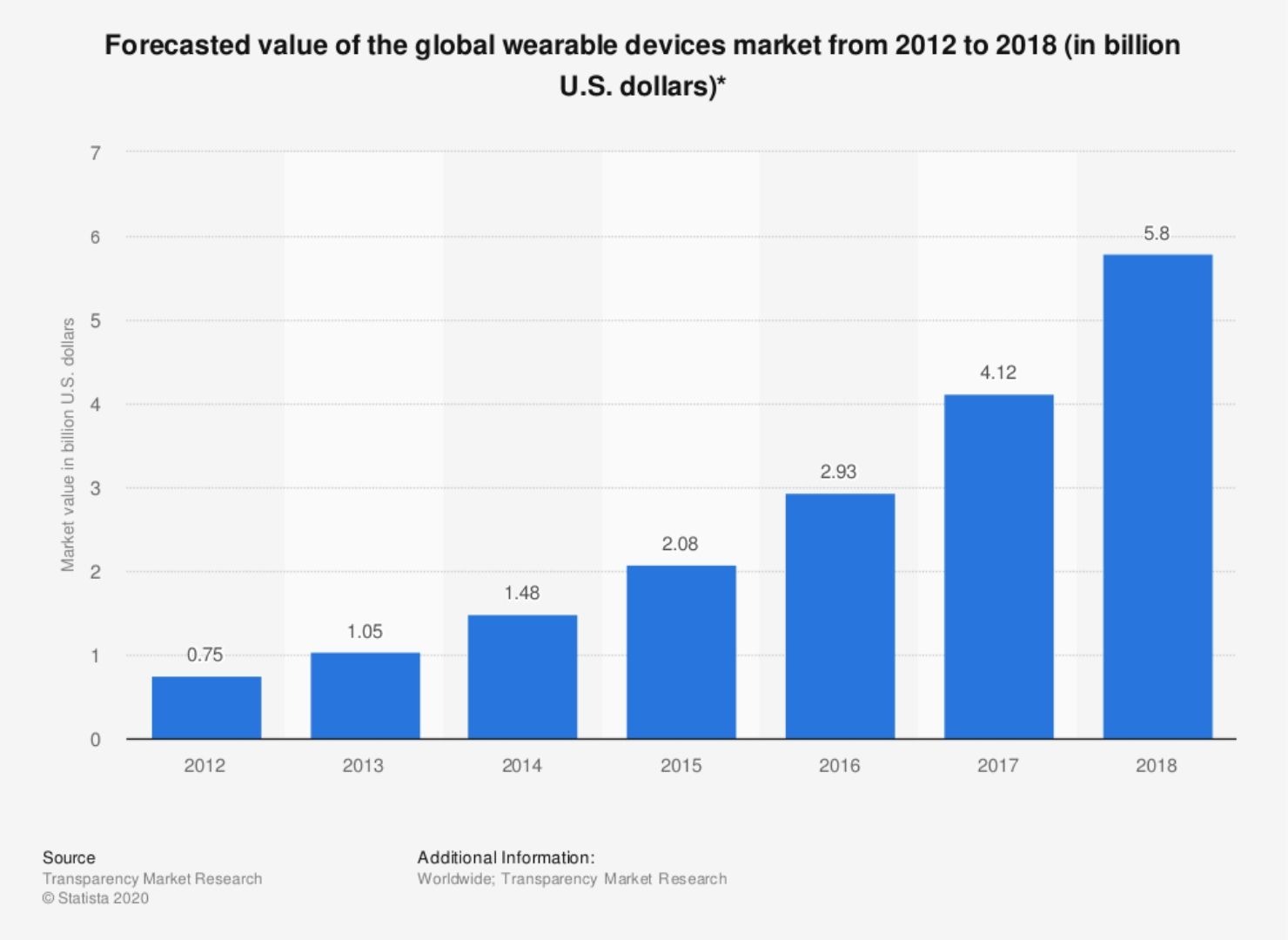wearables trend 2012 to 2018