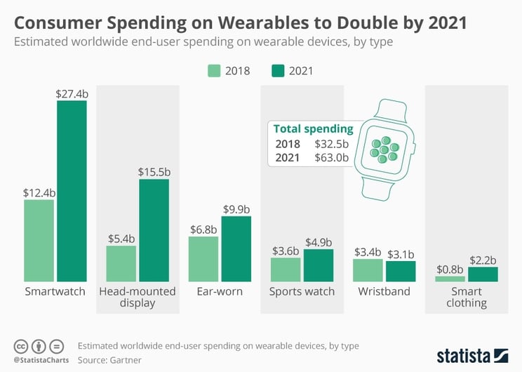 Market predictions for wearables