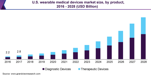 us-wearable-medical-devices-market grand view research