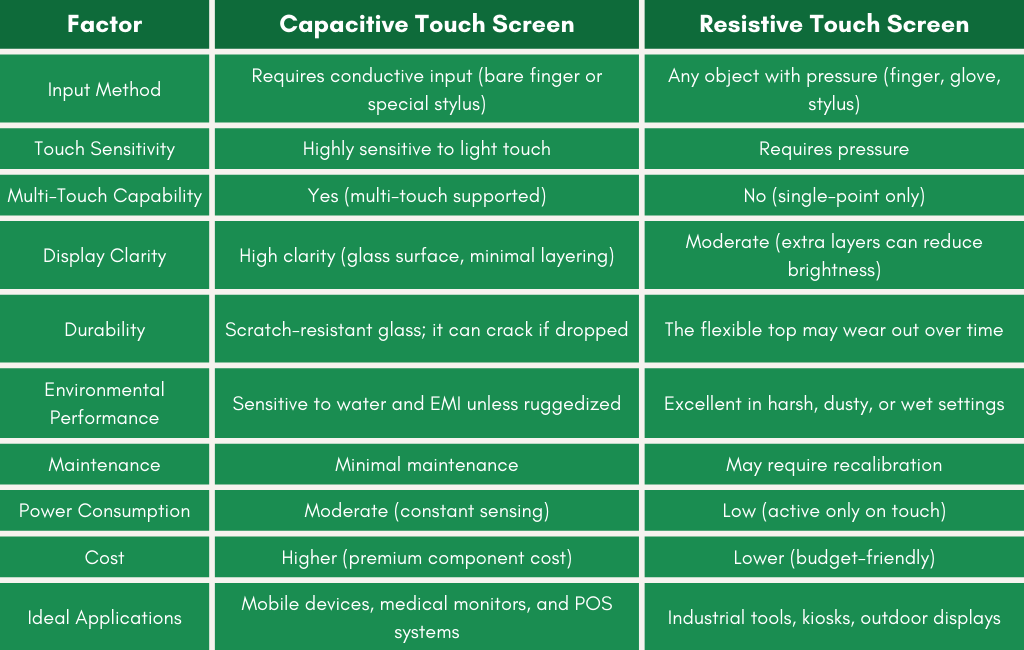 Comparison table of Capacitive vs Resistive Touch Screens