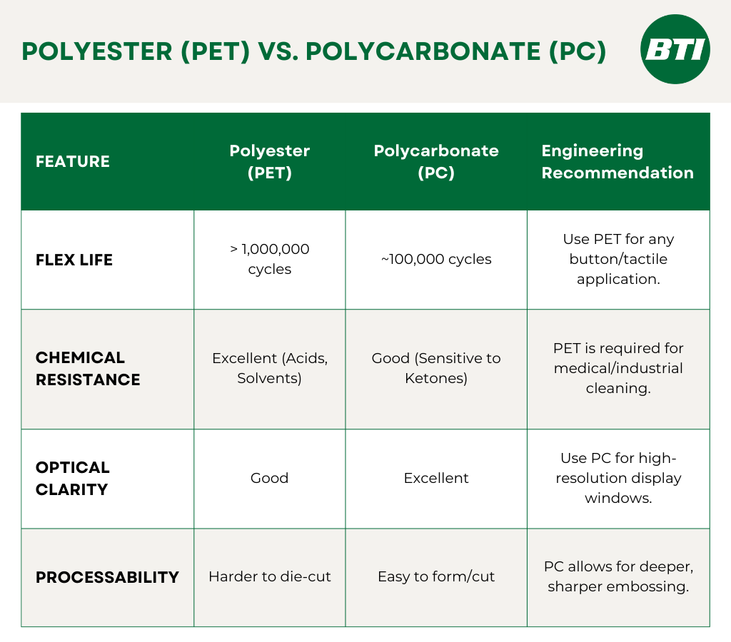 Table comparing Polyester (PET) and Polycarbonate (PC) material properties