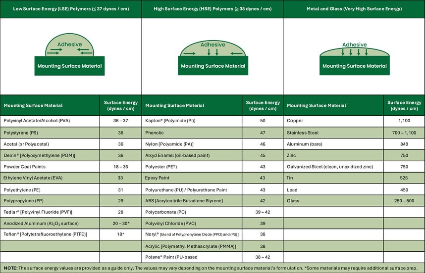 Surface energy chart LSE vs HSE materials