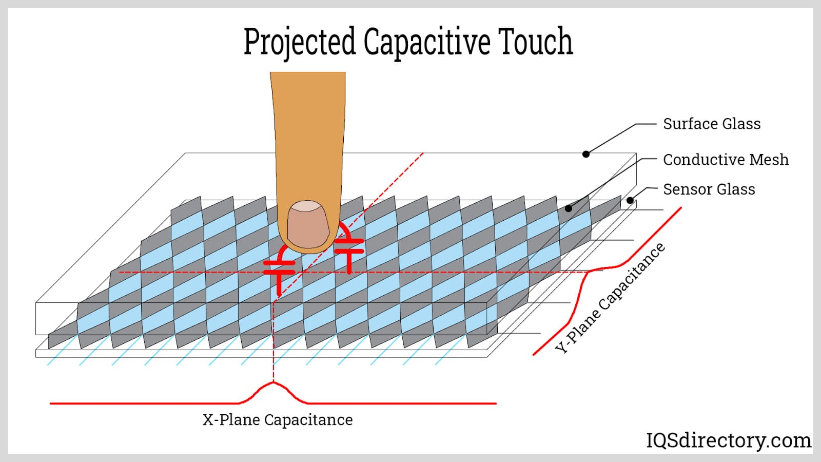 Surface Capacitive Touch Sensor