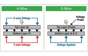 Resistive Touch Screen: Types, Working Principle, and Advantages