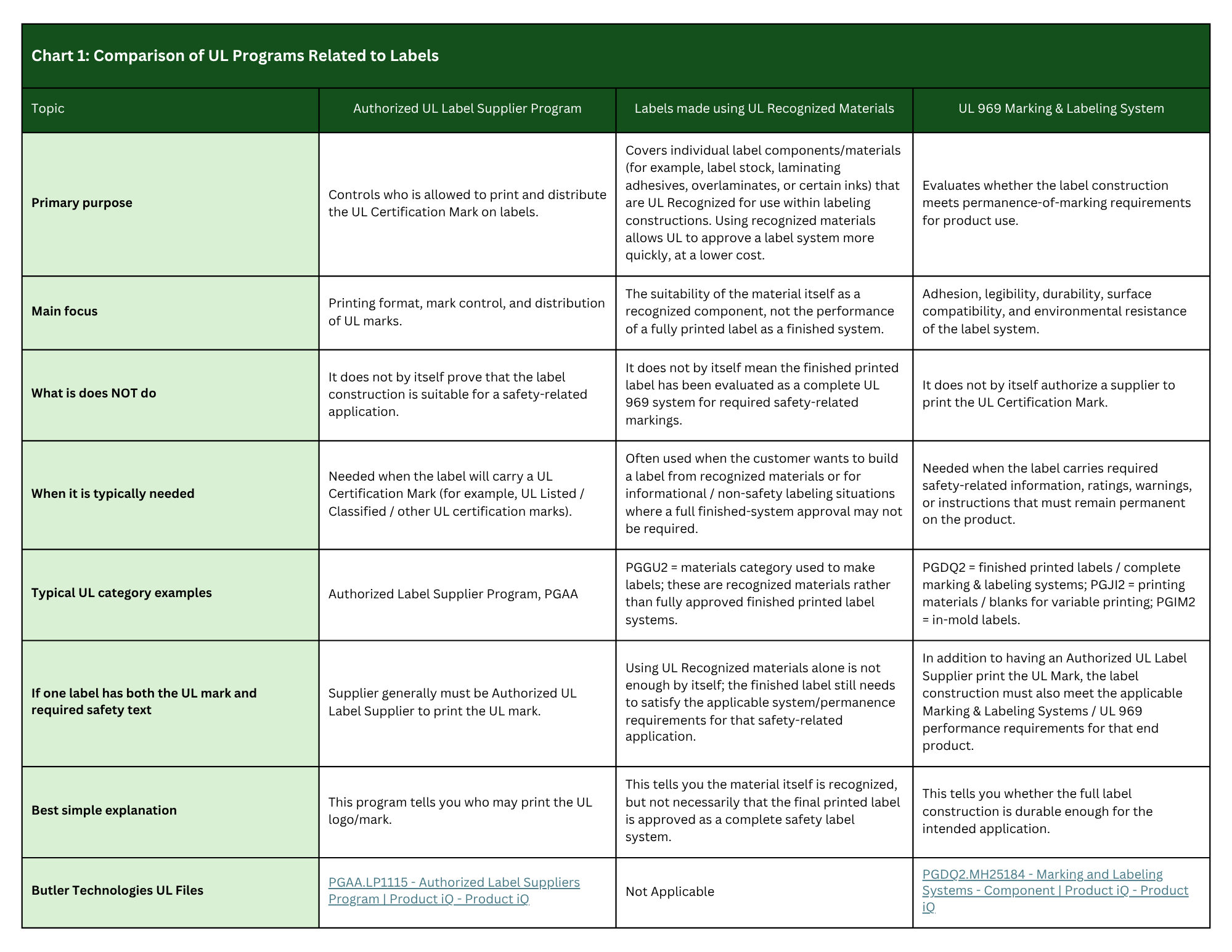 UL labeling programs comparison
