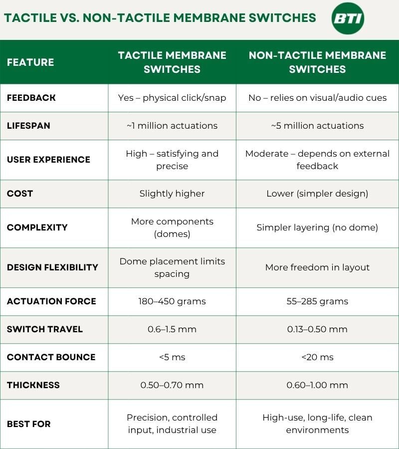 Comparison table of tactile and non-tactile membrane switches