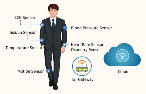 Diagram showing wearable biometric sensors and cloud connection