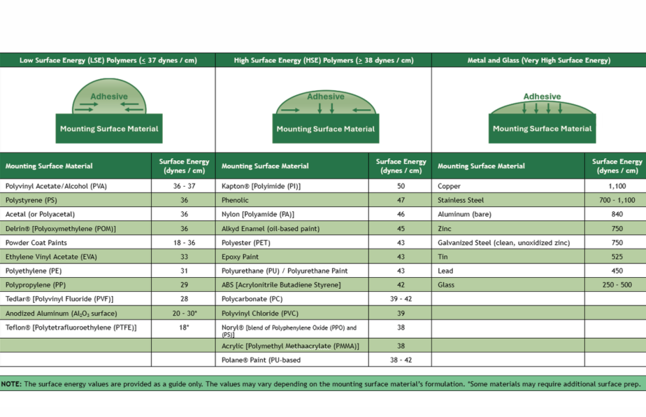 Surface energy chart LSE vs HSE materials