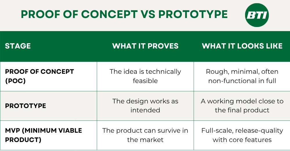 Comparison table of proof of concept vs prototype