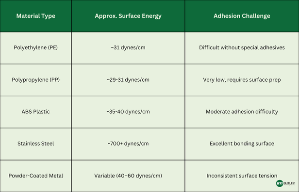 Understanding Surface Energy Thresholds