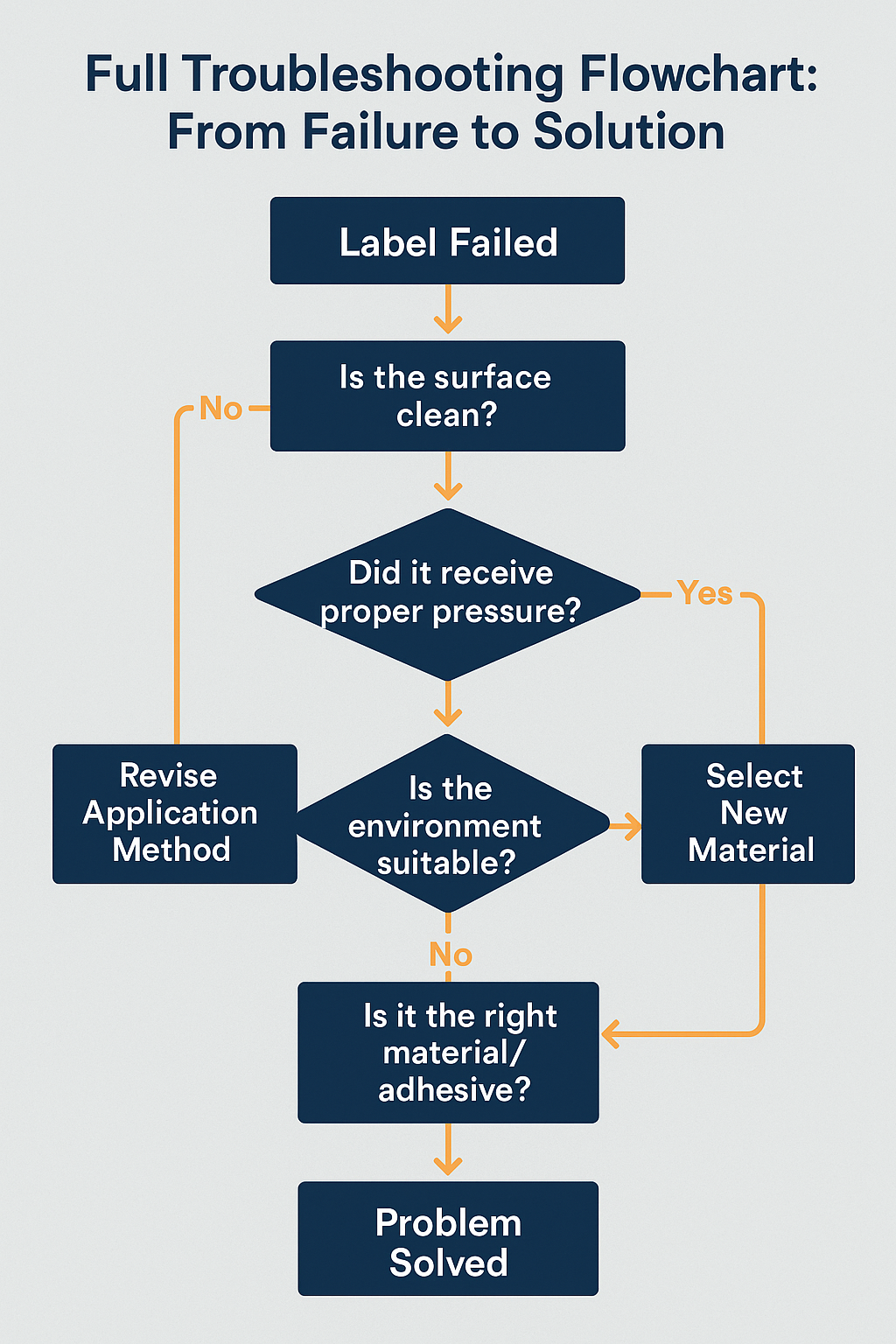Full Troubleshooting Flowchart: From Failure to Solution