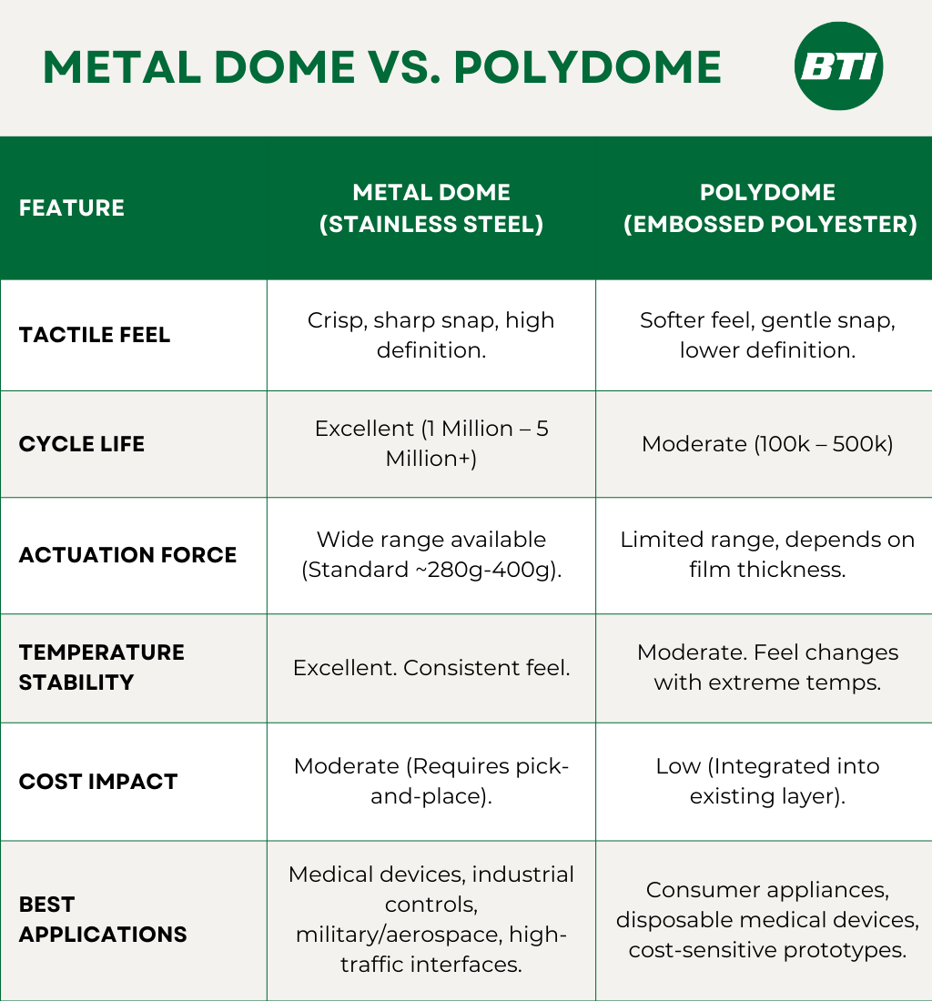 Metal dome vs. polydome comparison table