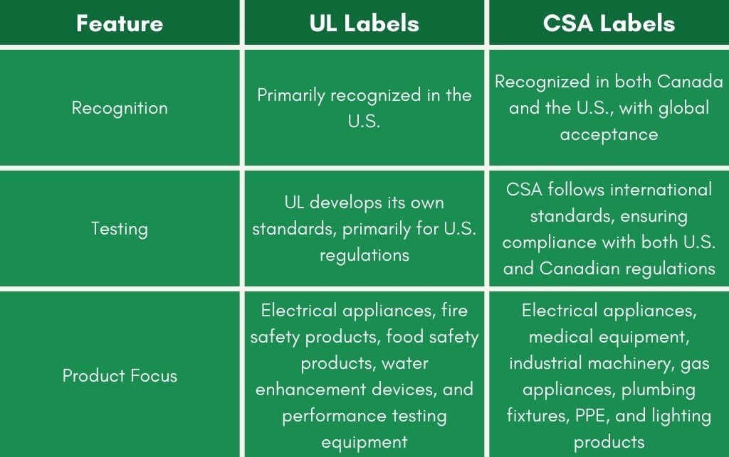 UL and CSA Labels Comparison Table