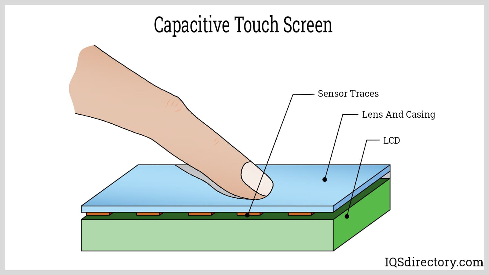 Capacitive Touch Screen: Types, Principles, and Advantages